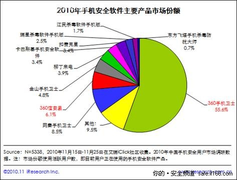 艾瑞 傳統殺毒入局推動移動互聯網發展——以技術開發為視角